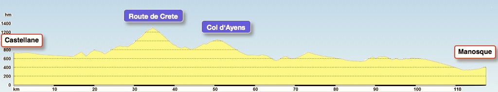 Profil Tour Alpin 2012, Graphik, Rennrad, Velo, Cyclisme, Provence-Alpes, Frankreich, Alpen, Alpinradler, Castellane, Route de Crete, Col d'Ayens, Manosque