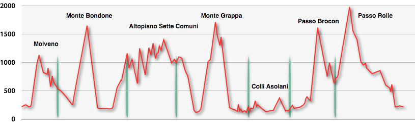 Profil Tour Alpin 2014, Graphik, Rennrad, Velo, Cyclisme, Italien, Trentino, Veneto, Alpen, Alpinradler